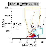 Figure 10a. Flow cytometry, CSF, CD45lo